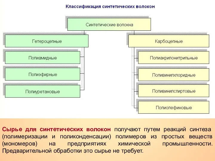 Сырье для синтетических волокон получают путем реакций синтеза (полимеризации и поликонденсации) полимеров