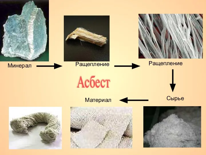 Минерал Ращепление Ращепление Сырье Материал Асбест