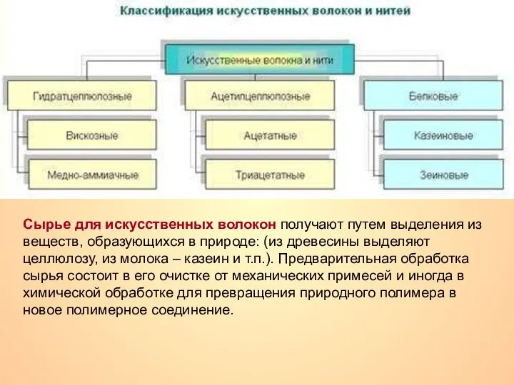 Сырье для искусственных волокон получают путем выделения из веществ, образующихся в природе: