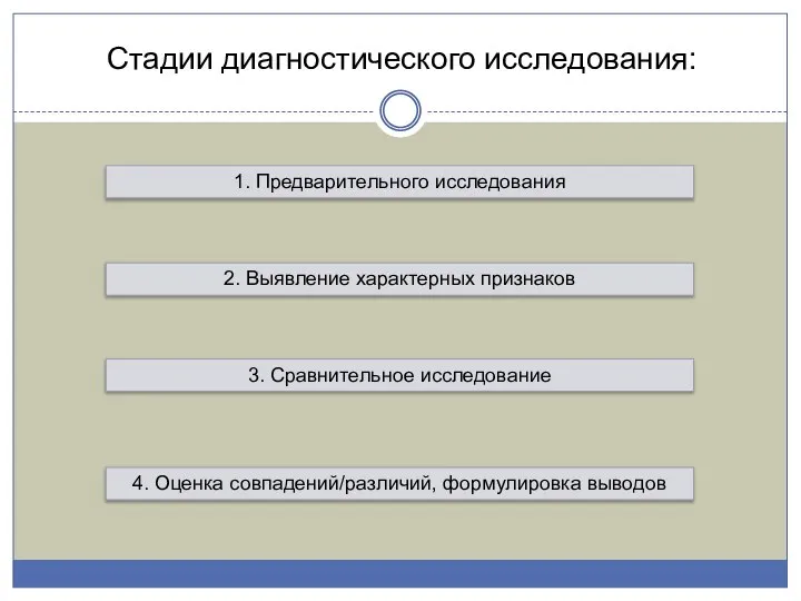 Стадии диагностического исследования: 1. Предварительного исследования 2. Выявление характерных признаков 3. Сравнительное