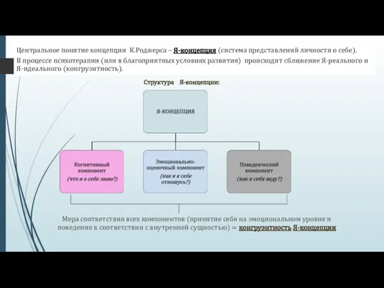 Структура Я-концепции: Мера соответствия всех компонентов (принятие себя на эмоциональном уровне и