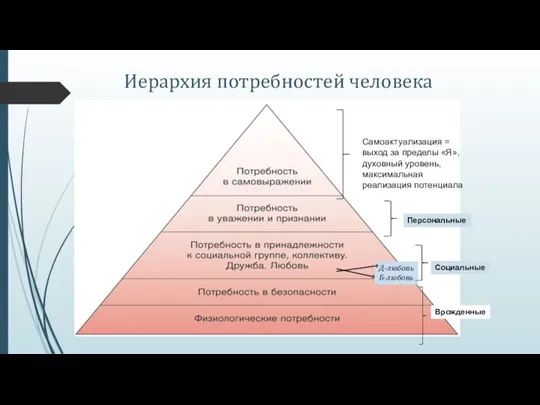 Иерархия потребностей человека Врожденные Д-любовь Б-любовь Самоактуализация = выход за пределы «Я»,