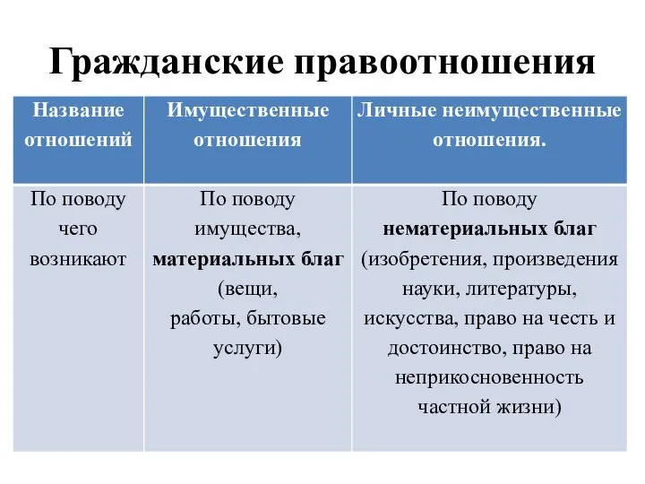 Гражданские правоотношения