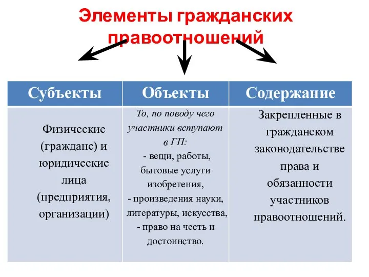 Элементы гражданских правоотношений