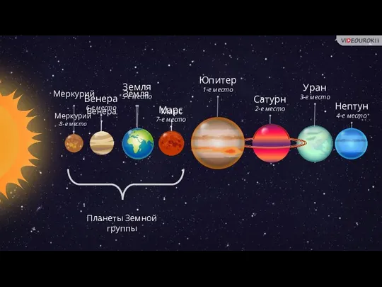 Земля 5-е место Юпитер 1-е место Сатурн 2-е место Уран 3-е место