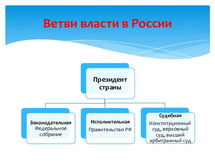 Ветви власти в России