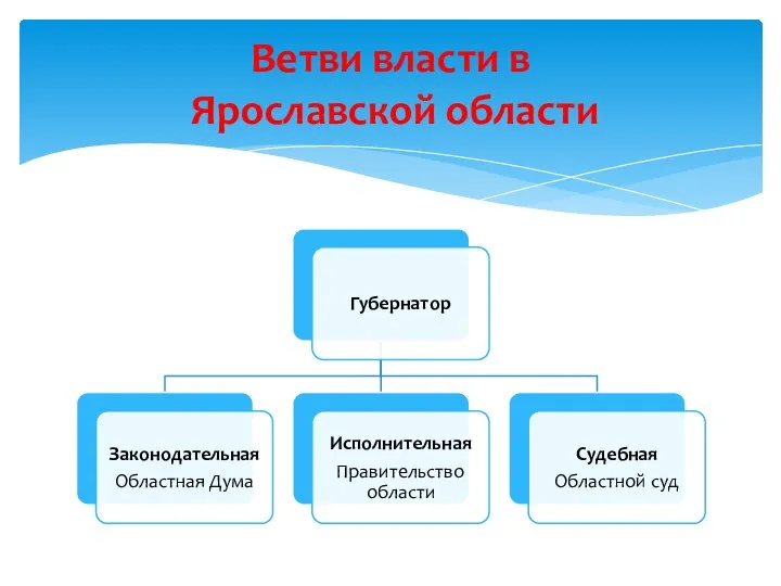 Ветви власти в Ярославской области