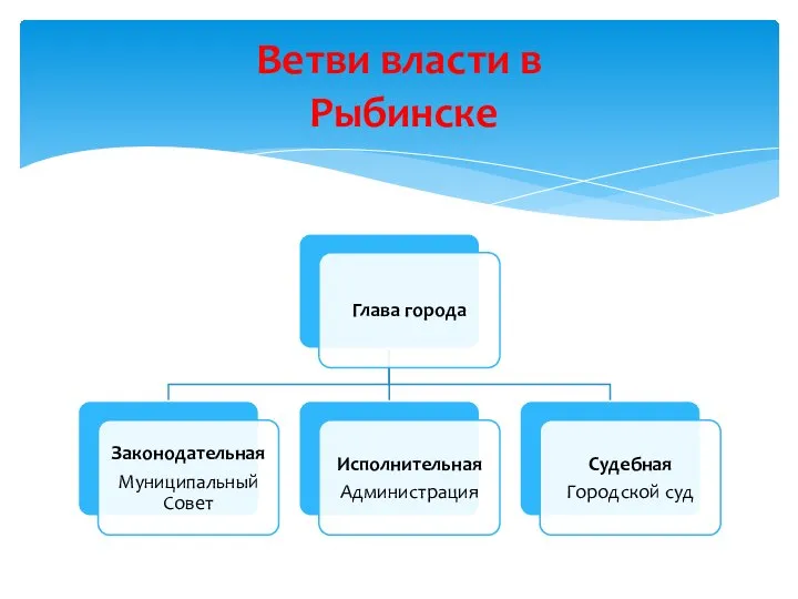 Ветви власти в Рыбинске