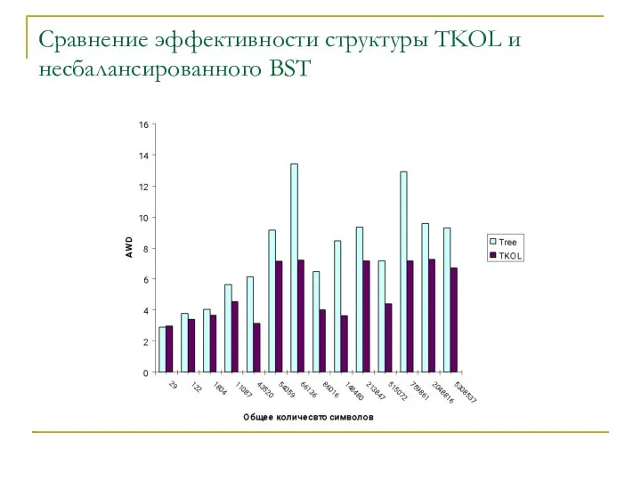 Сравнение эффективности структуры TKOL и несбалансированного BST