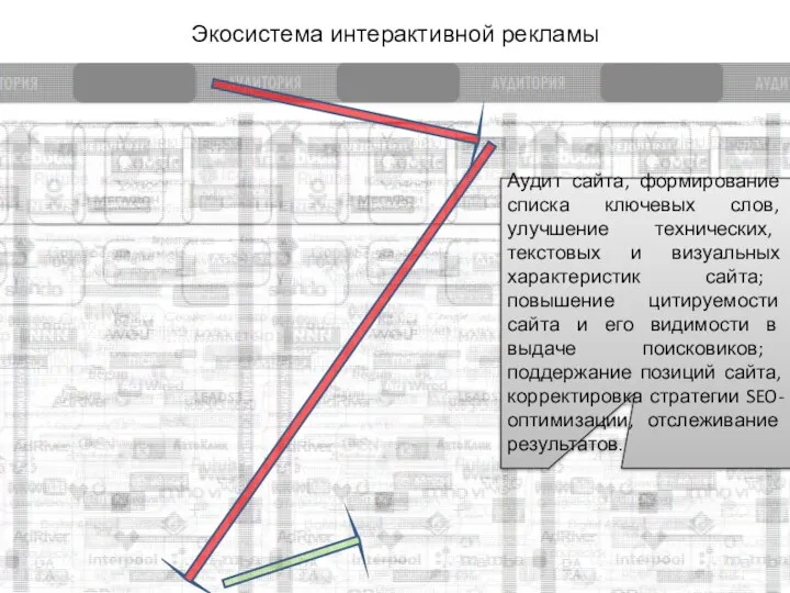 Экосистема интерактивной рекламы Аудит сайта, формирование списка ключевых слов, улучшение технических, текстовых