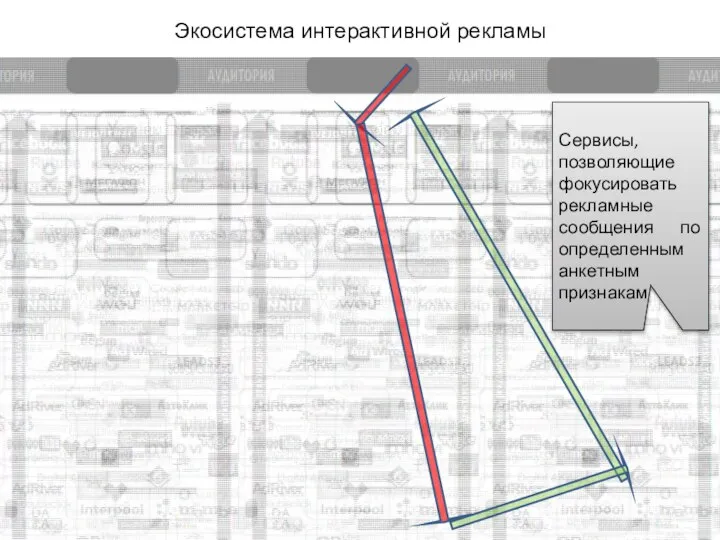 Экосистема интерактивной рекламы Сервисы, позволяющие фокусировать рекламные сообщения по определенным анкетным признакам