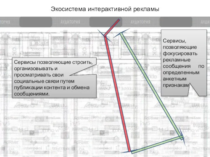 Экосистема интерактивной рекламы Сервисы, позволяющие фокусировать рекламные сообщения по определенным анкетным признакам