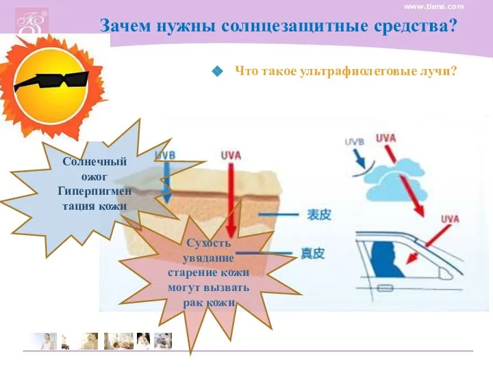 Зачем нужны солнцезащитные средства? Что такое ультрафиолетовые лучи? www.tiens.com Солнечный ожог Гиперпигментация