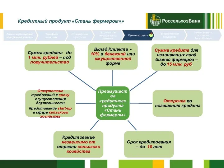 Анализ действующей продуктовой линейки Тарифы и комиссии «Стандартные продукты» Продукты для непрофильных