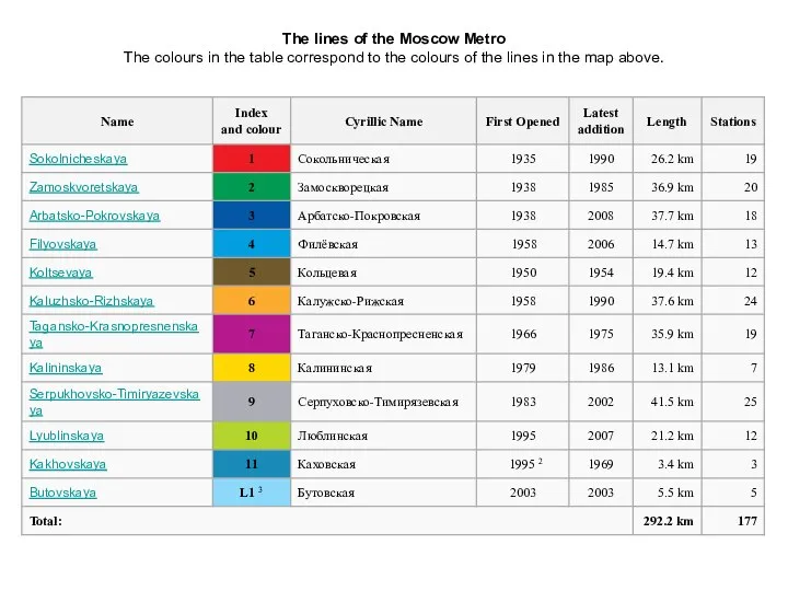 The lines of the Moscow Metro The colours in the table correspond