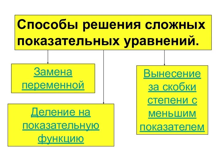 Способы решения сложных показательных уравнений. Вынесение за скобки степени с меньшим показателем