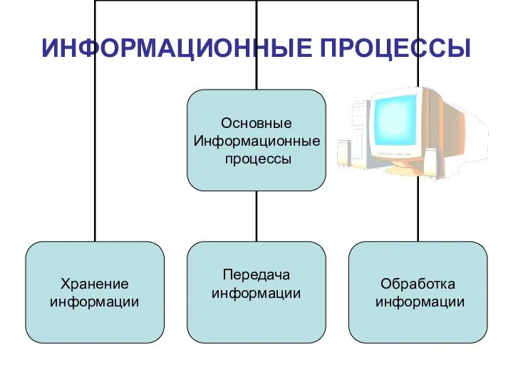 ИНФОРМАЦИОННЫЕ ПРОЦЕССЫ