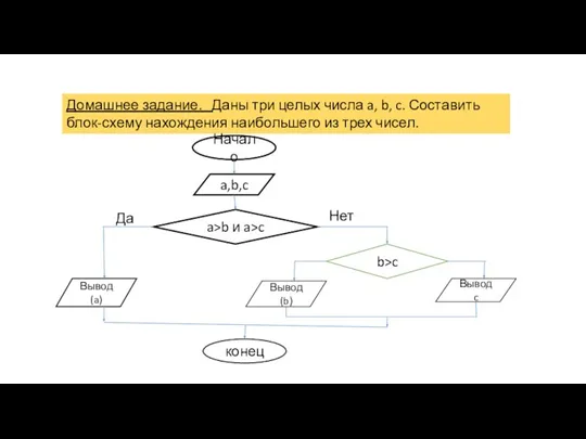 Домашнее задание. Даны три целых числа a, b, c. Составить блок-схему нахождения