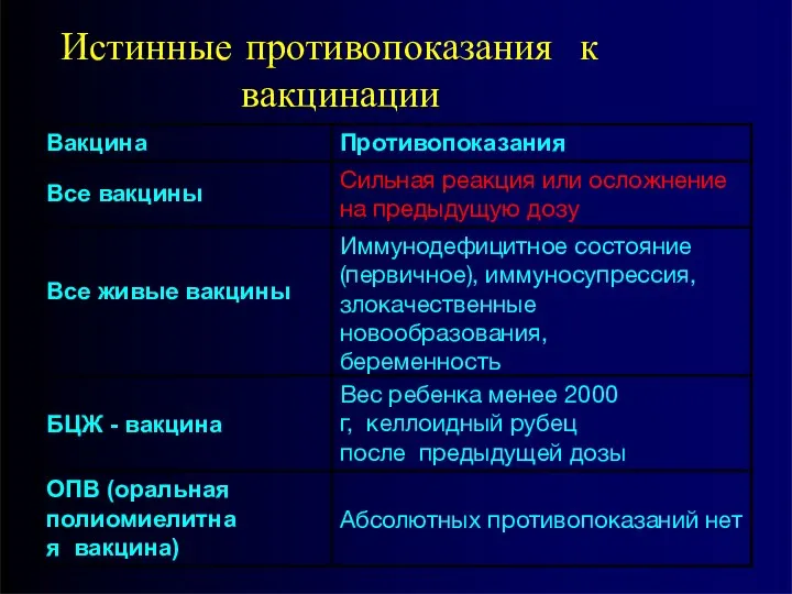 Истинные противопоказания к вакцинации