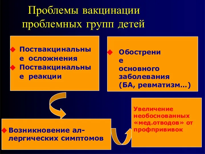 Проблемы вакцинации проблемных групп детей Поствакцинальные осложнения Поствакцинальные реакции Обострение основного заболевания