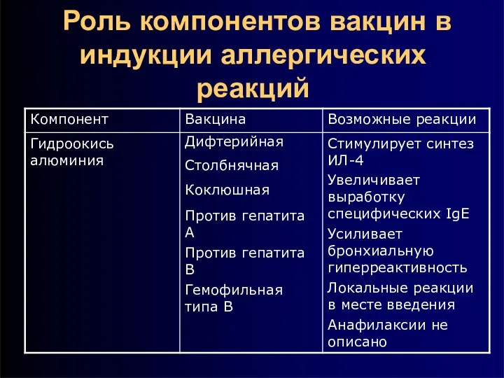 Роль компонентов вакцин в индукции аллергических реакций