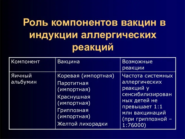 Роль компонентов вакцин в индукции аллергических реакций