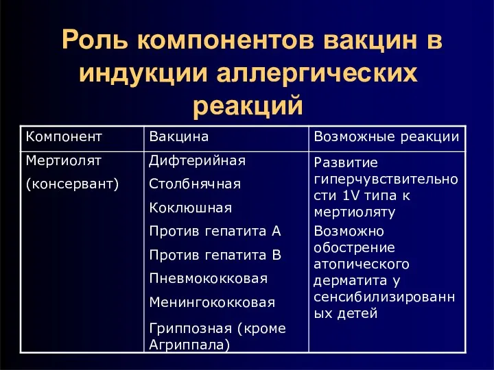 Роль компонентов вакцин в индукции аллергических реакций