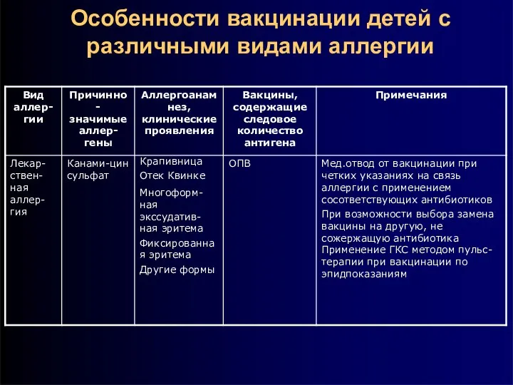 Особенности вакцинации детей с различными видами аллергии