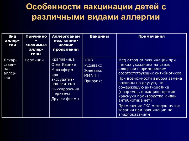 Особенности вакцинации детей с различными видами аллергии