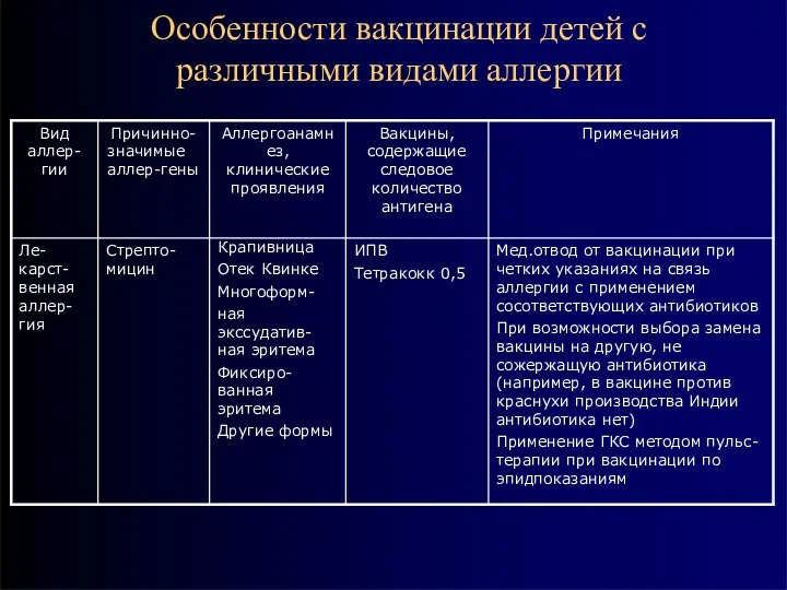 Особенности вакцинации детей с различными видами аллергии