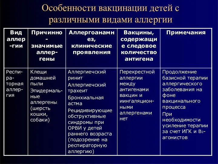 Особенности вакцинации детей с различными видами аллергии