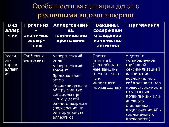 Особенности вакцинации детей с различными видами аллергии