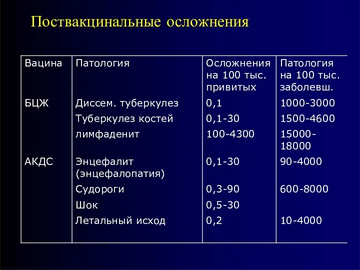 Поствакцинальные осложнения