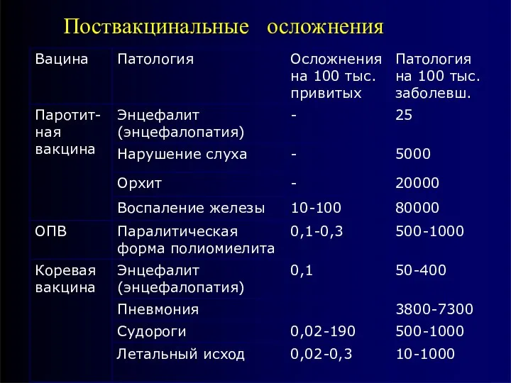 Поствакцинальные осложнения