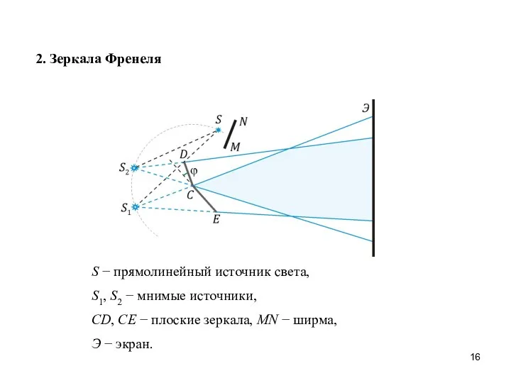 2. Зеркала Френеля S − прямолинейный источник света, S1, S2 − мнимые