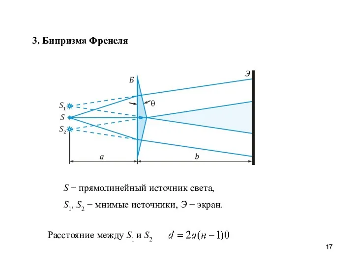 3. Бипризма Френеля S − прямолинейный источник света, S1, S2 − мнимые