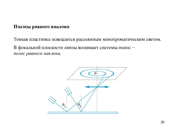 Полосы равного наклона Тонкая пластинка освещается рассеянным монохроматическим светом. В фокальной плоскости