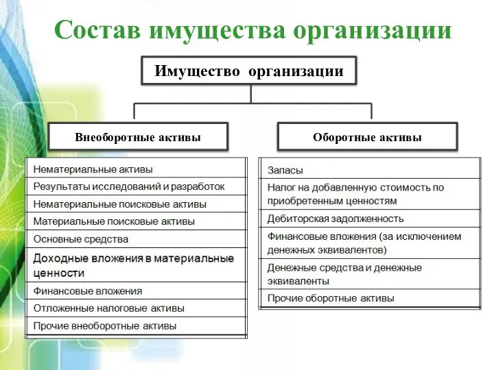 Имущество организации Состав имущества организации Внеоборотные активы Оборотные активы