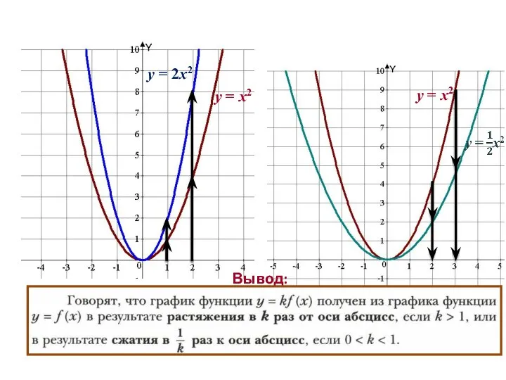 у = х2 у = 2х2 у = х2 Вывод: