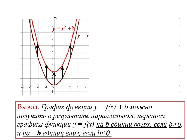 у = х2 у = х2 +2 у = х2 у =