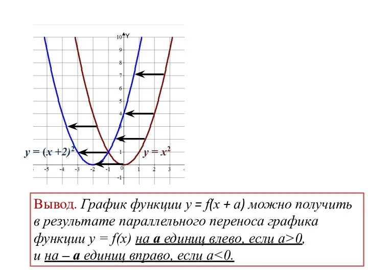 Вывод. График функции y = f(x + a) можно получить в результате