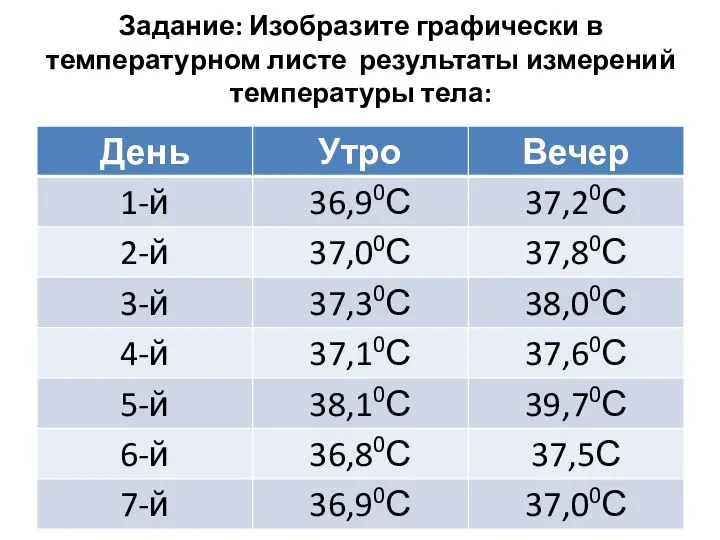 Задание: Изобразите графически в температурном листе результаты измерений температуры тела: