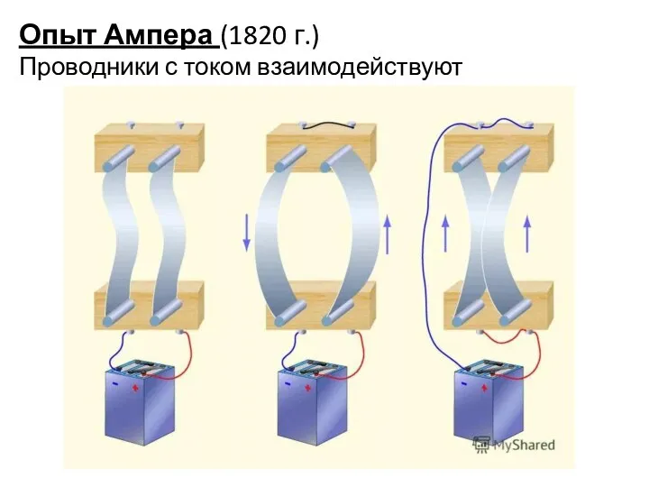 Опыт Ампера (1820 г.) Проводники с током взаимодействуют