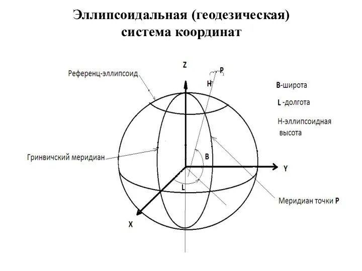 Эллипсоидальная (геодезическая) система координат