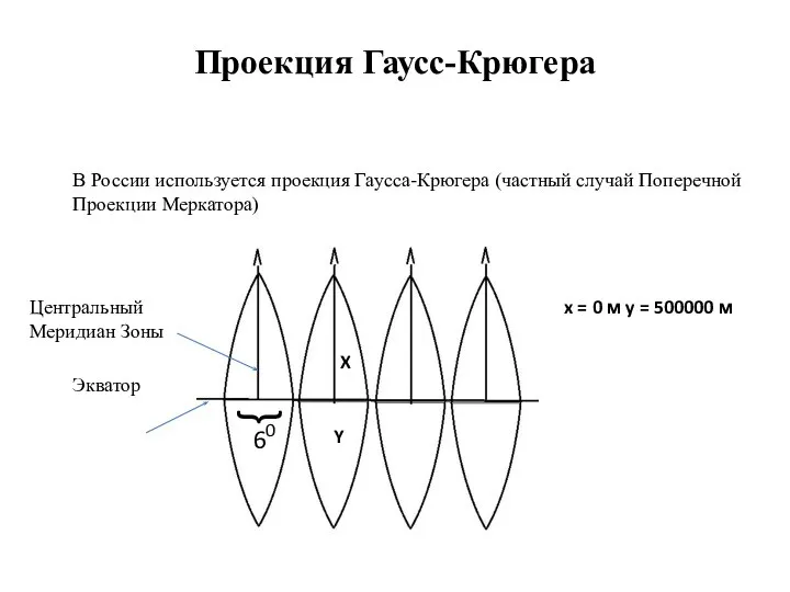Проекция Гаусс-Крюгера В России используется проекция Гаусса-Крюгера (частный случай Поперечной Проекции Меркатора)