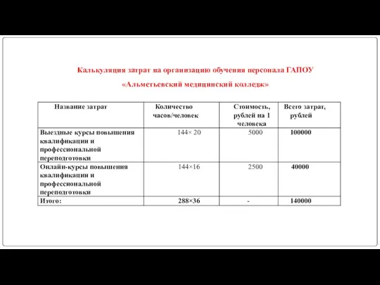 Калькуляция затрат на организацию обучения персонала ГАПОУ «Альметьевский медицинский колледж»