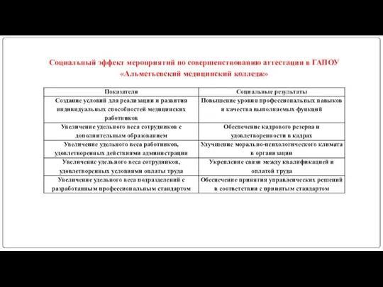 Социальный эффект мероприятий по совершенствованию аттестации в ГАПОУ «Альметьевский медицинский колледж»