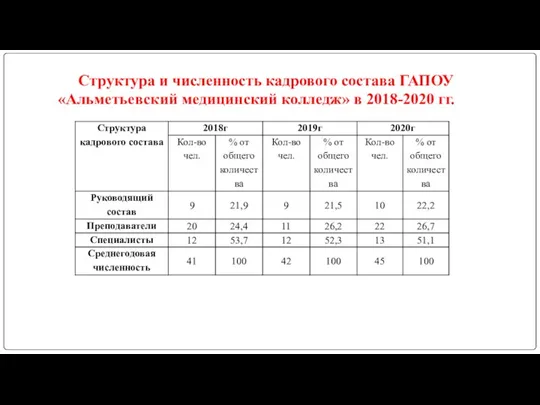 Структура и численность кадрового состава ГАПОУ «Альметьевский медицинский колледж» в 2018-2020 гг.