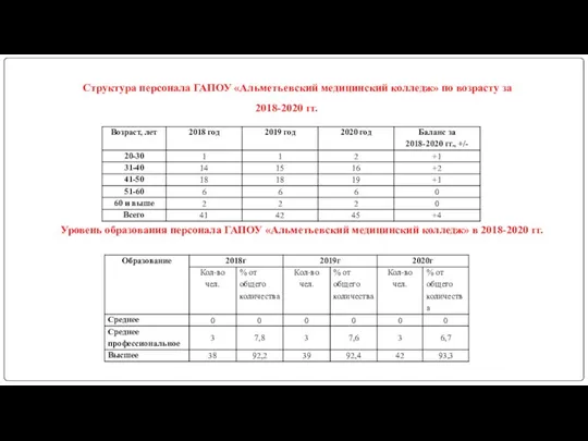 Структура персонала ГАПОУ «Альметьевский медицинский колледж» по возрасту за 2018-2020 гг. Уровень