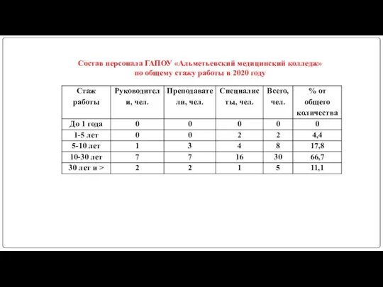 Состав персонала ГАПОУ «Альметьевский медицинский колледж» по общему стажу работы в 2020 году